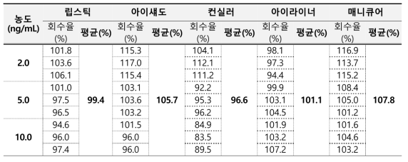 비소 정확성 결과