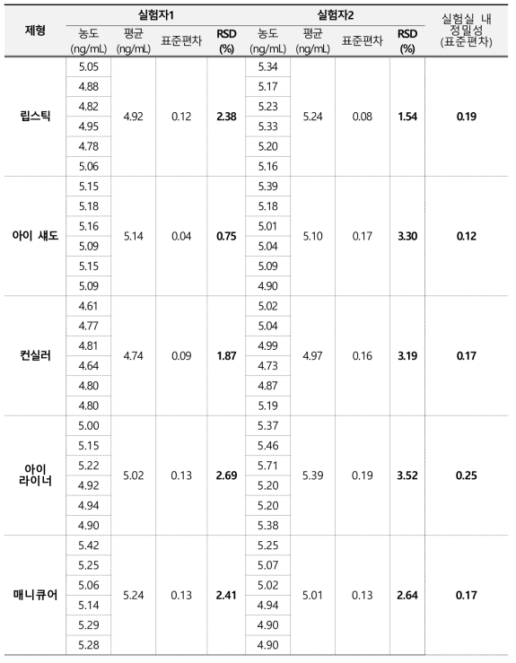 비소 정밀성 결과