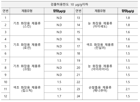 비소 모니터링