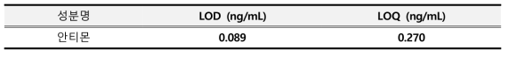 안티몬 검출한계 및 정량한계 결과