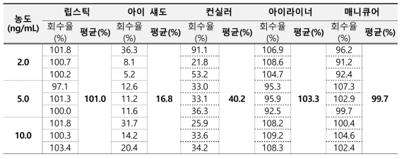 안티몬 정확성 결과