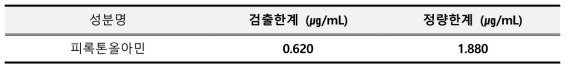 피록톤올아민 검출한계 및 정량한계 결과