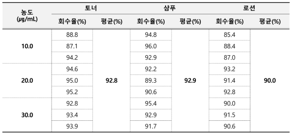 피록톤올아민 정확성 결과