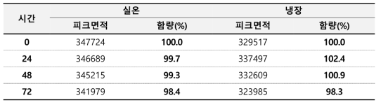 피록톤올아민 용액안정성 결과