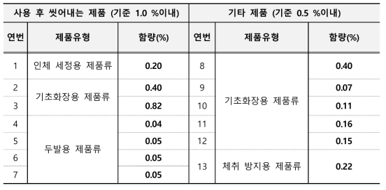 피록톤올아민 모니터링 결과