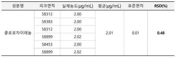 클로로자이레놀 시스템적합성 결과