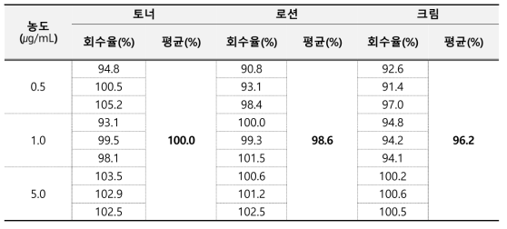 클로로자이레놀 정확성 결과