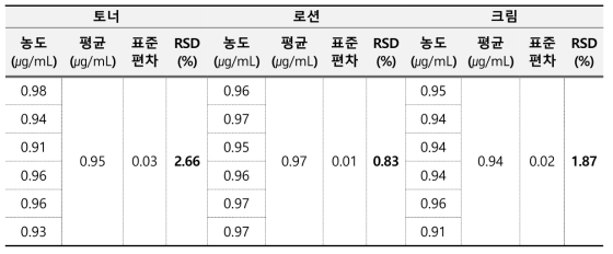 클로로자이레놀 정밀성 결과