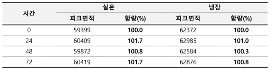 클로로자이레놀 용액안정성 결과