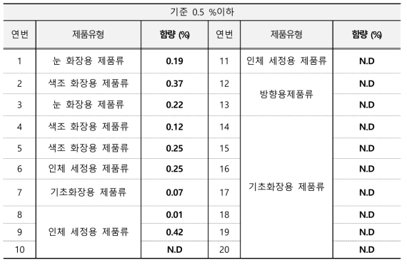 클로로자이레놀 모니터링 결과