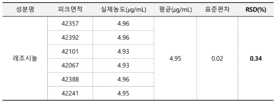 레조시놀 시스템 적합성 결과