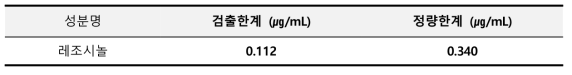 레조시놀 검출한계 및 정량한계 결과