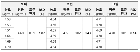 레조시놀 정밀성 결과