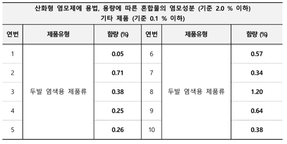 레조시놀 모니터링 결과