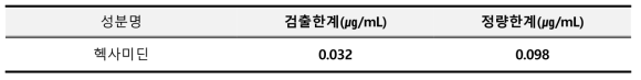 헥사미딘 검출한계 및 정량한계 결과