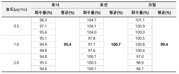 헥사미딘 정확성 결과