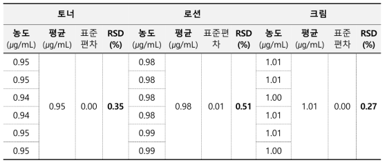 헥사미딘 정밀성 결과