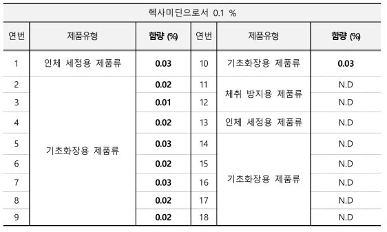 헥사미딘 모니터링 결과