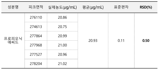 프로피오닉애씨드 시스템적합성 결과