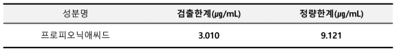 프로피오닉애씨드 검출한계 및 정량한계 결과