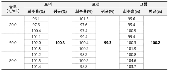 프로피오닉애씨드 정확성 결과