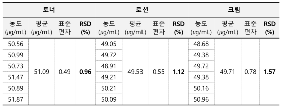 프로피오닉애씨드 정밀성 결과