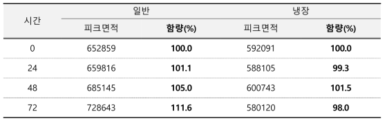 프로피오닉애씨드 용액안정성 결과