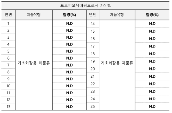 프로피오닉애씨드 모니터링 결과