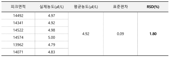 메탄올 시스템적합성 결과