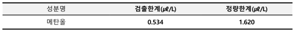 메탄올 검출한계 및 정량한계 결과