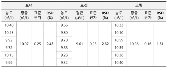 메탄올 정밀성 결과