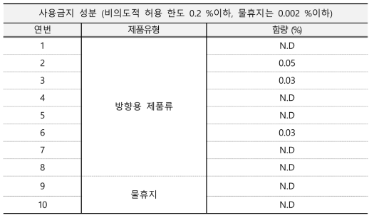 메탄올 모니터링 결과