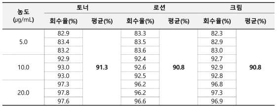 포름알데하이드 정확성 결과