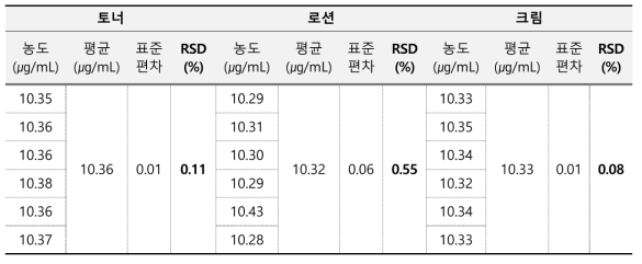 포름알데하이드 정밀성 결과