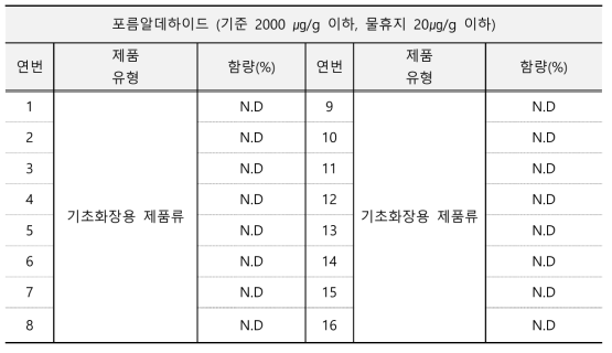 포름알데하이드 모니터링 결과