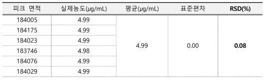 클로헥시딘 시스템적합성 결과