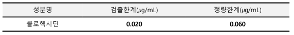 클로헥시딘 검출한계 및 정량한계 결과