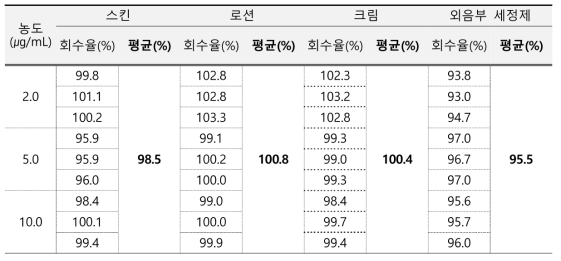 클로헥시딘 정확성 결과