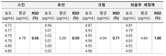 클로헥시딘 정밀성 결과