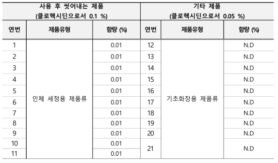 클로헥시딘 모니터링