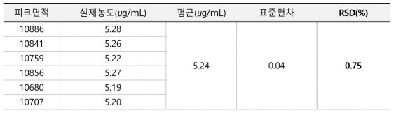 벤제토늄클로라이드 시스템적합성 결과