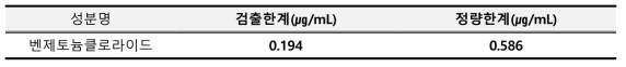 벤제토늄클로라이드 검출한계 및 정량한계 결과