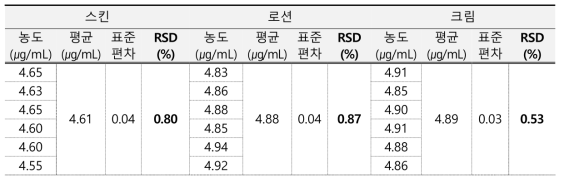 벤제토늄클로라이드 정밀성 결과