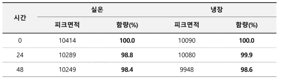 벤제토늄클로라이드 용액안정성 결과