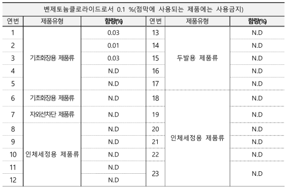 벤제토늄클로라이드 모니터링