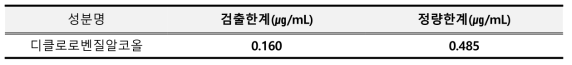 디클로로벤질알코올 검출한계 및 정량한계 결과