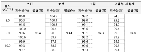 디클로로벤질알코올 정확성 결과