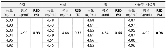 디클로로벤질알코올 정밀성 결과