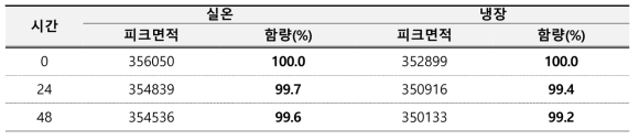 디클로로벤질알코올 용액안정성 결과