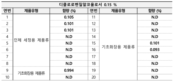 디클로로벤질알코올 모니터링 결과